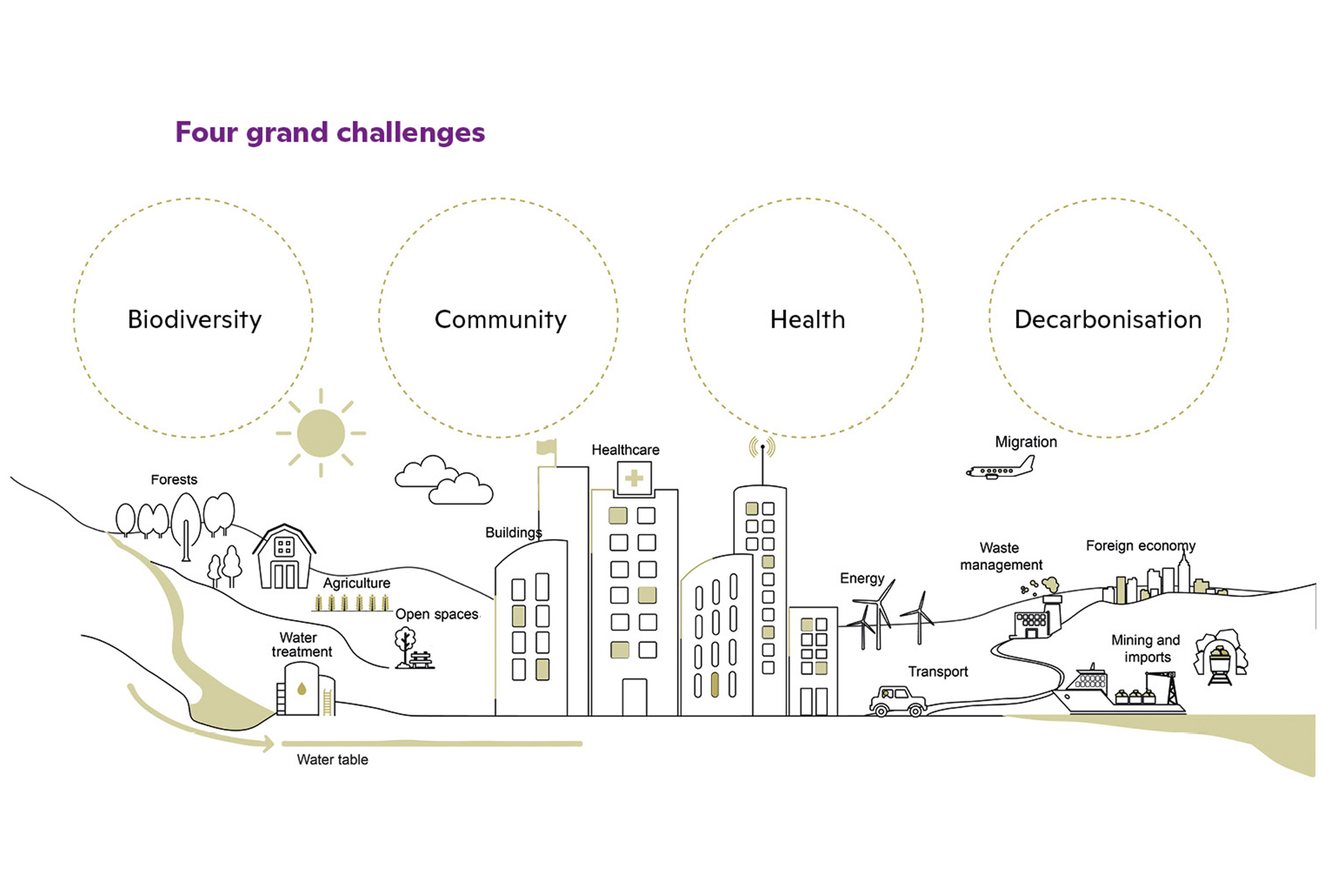 FCL is refining its focus and laying the groundwork for future research in four key areas: biodiversity, community, decarbonisation, and health.