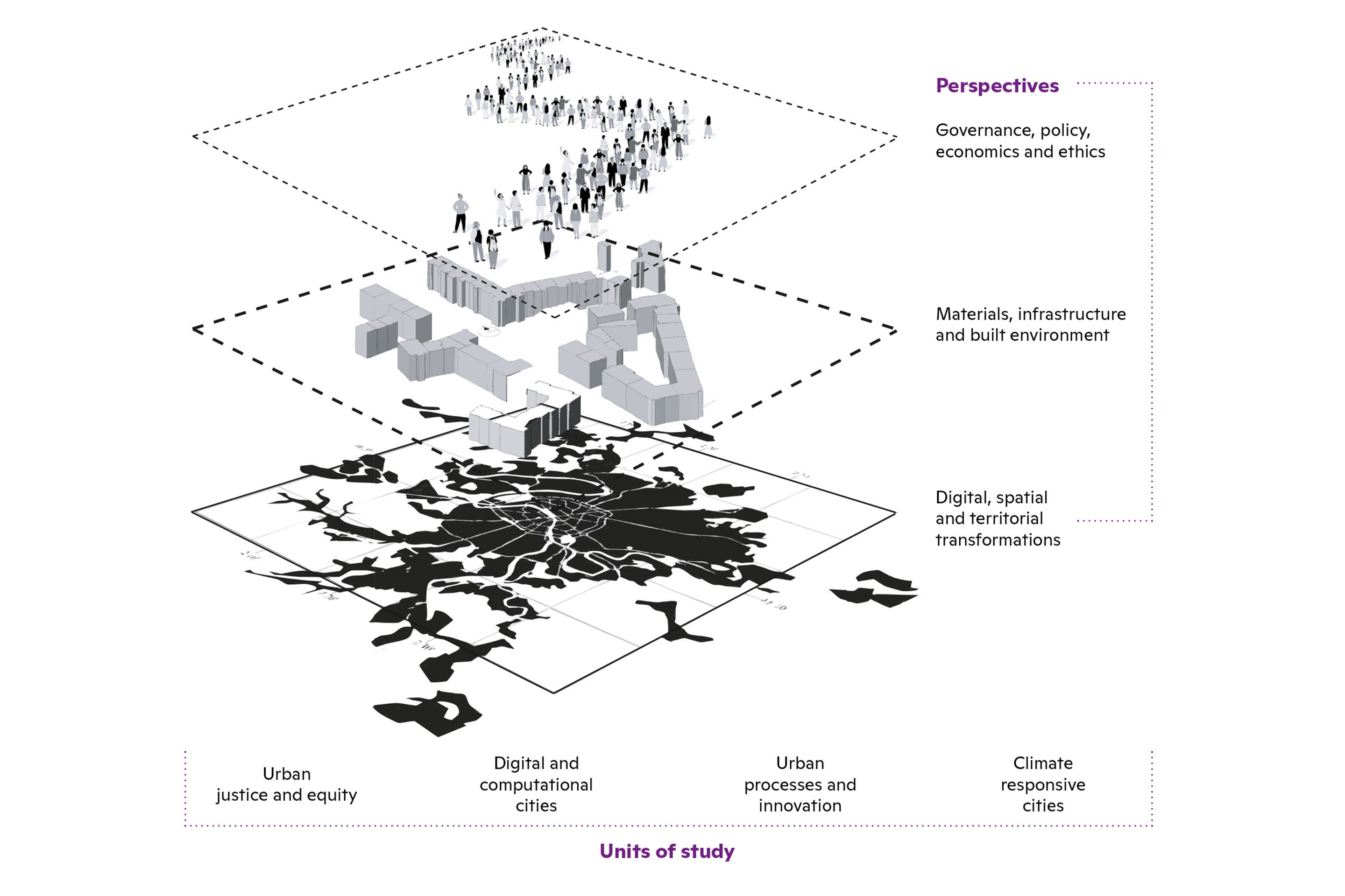 Illustration: The Future Cities Laboratory’s rationale operates across multiple scales and intervention units, integrating dimensions such as people and policy instruments, building systems, as well as urban and territorial transformations.