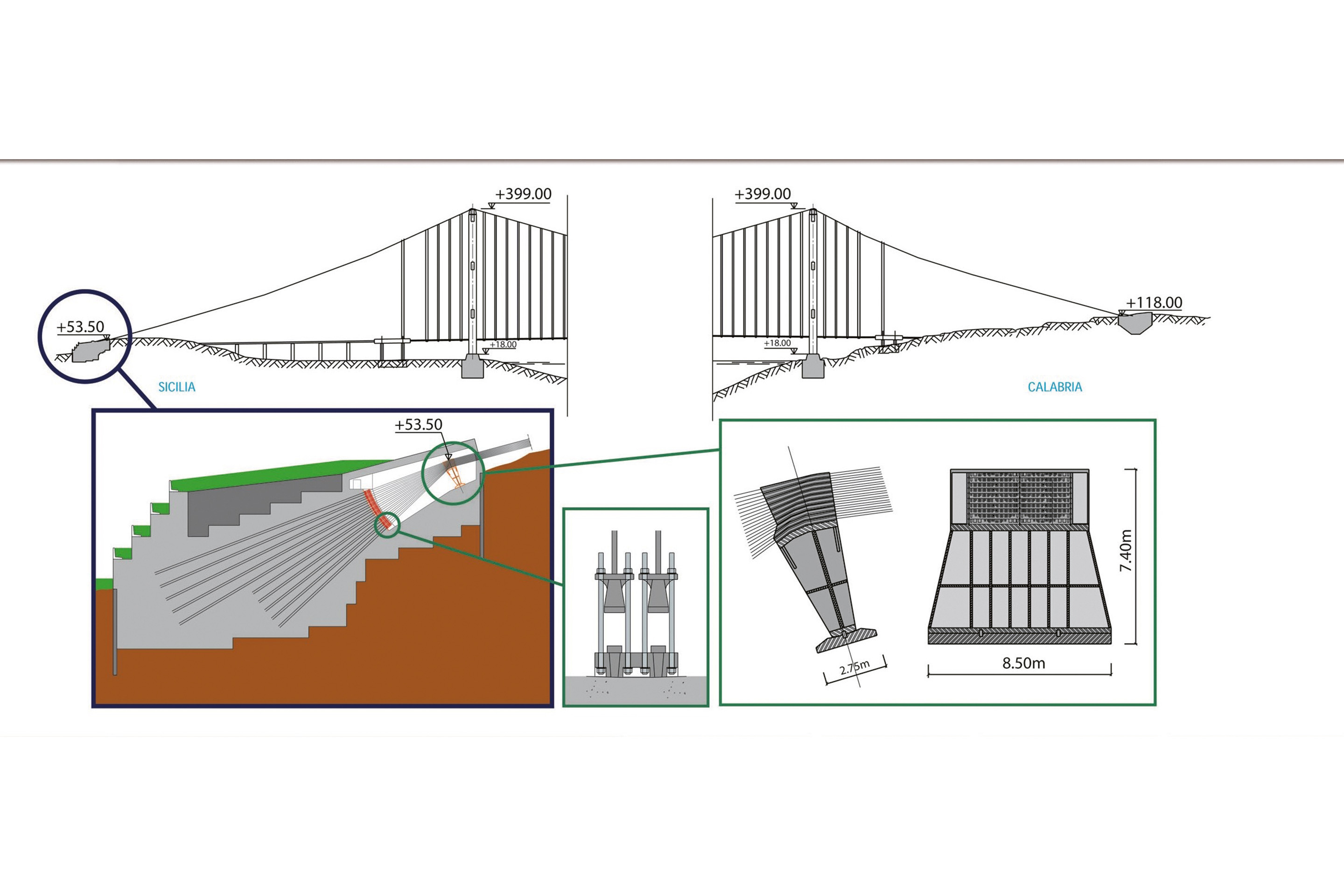 Les blocs d’ancrage ont des dimensions imposantes, mais un impact visuel minimal. Le volume total est de 533000 m3, dont seulement 17% construits hors sol. Les câbles principaux sont reliés au bloc par des plaques en acier, ancrées au béton à l’aide de tirants post-contraints en boucle.