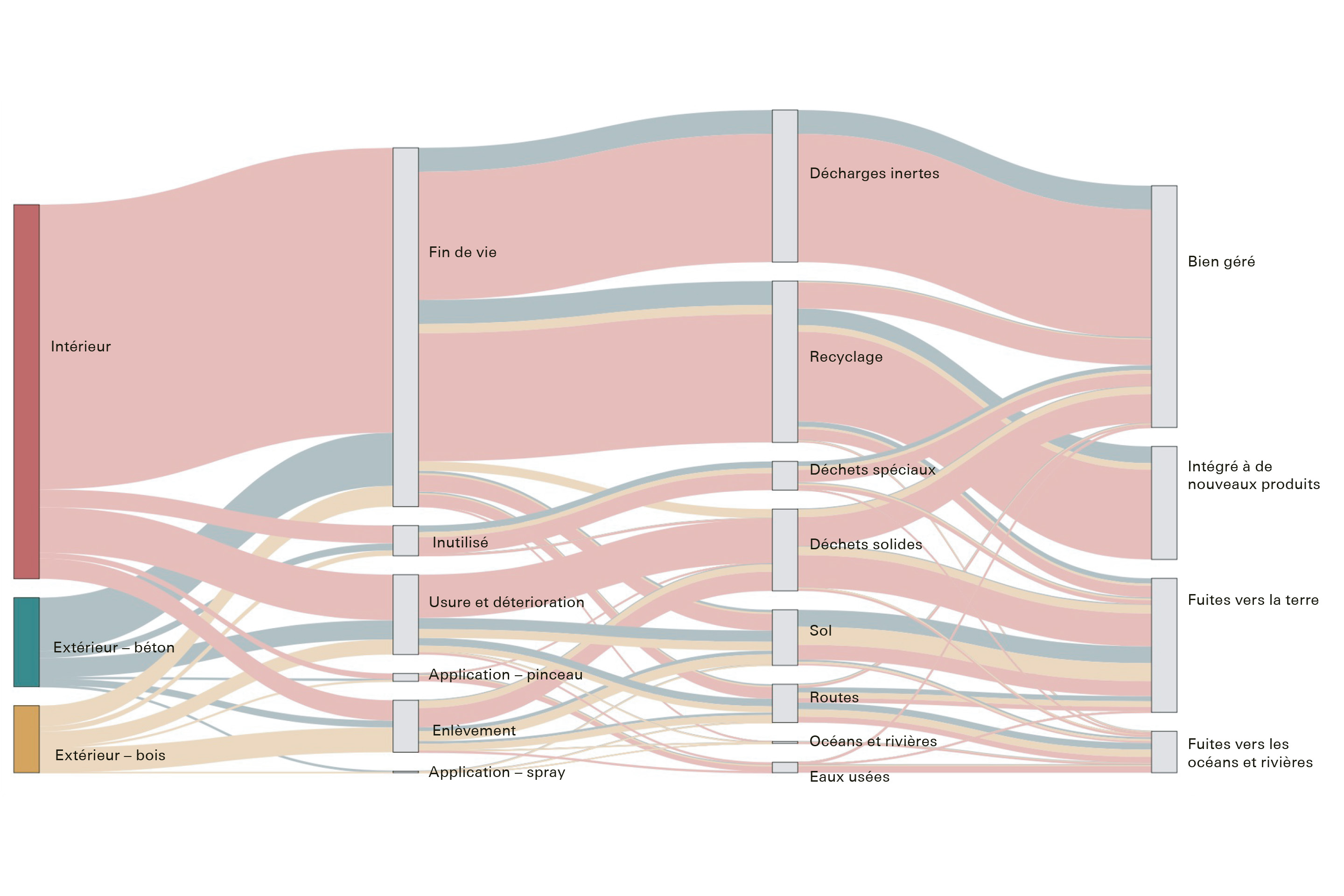 Diagramme de Sankey illustrant l’analyse des étapes générant la dispersion de la peinture dans l’environnement, depuis sa manutention jusqu’aux différents scénarios de fin de vie. Globalement, 8% des peintures utilisées dans le secteur de la construction en 2019 finissent dans les océans et les cours d’eau, 25% dans les sols, 46% sont bien gérés (principalement dans des décharges de matériaux inertes) et 21% sont incorporés dans de nouveaux produits, principalement dans des plaques de plâtre, mais aussi dan