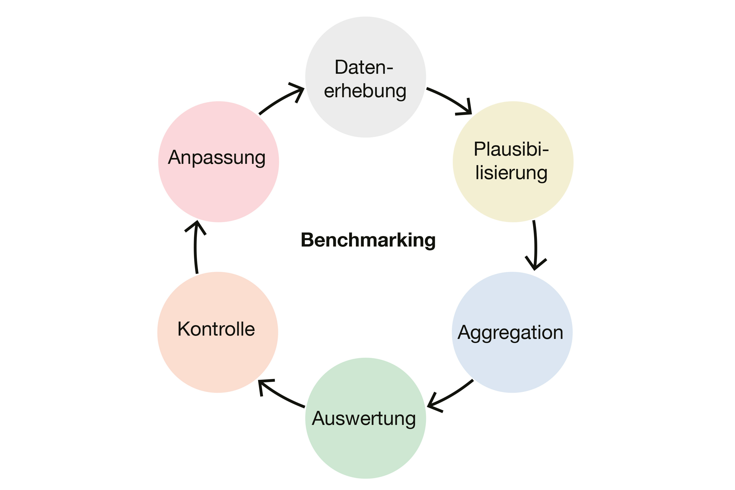 Die Erhebung, Auswertung und Analyse von Daten wie etwa Lohn- und Gemeinkosten oder Arbeits­stunden sind eine wertvolle Basis zur wirtschaftlichen Standortbestimmung.