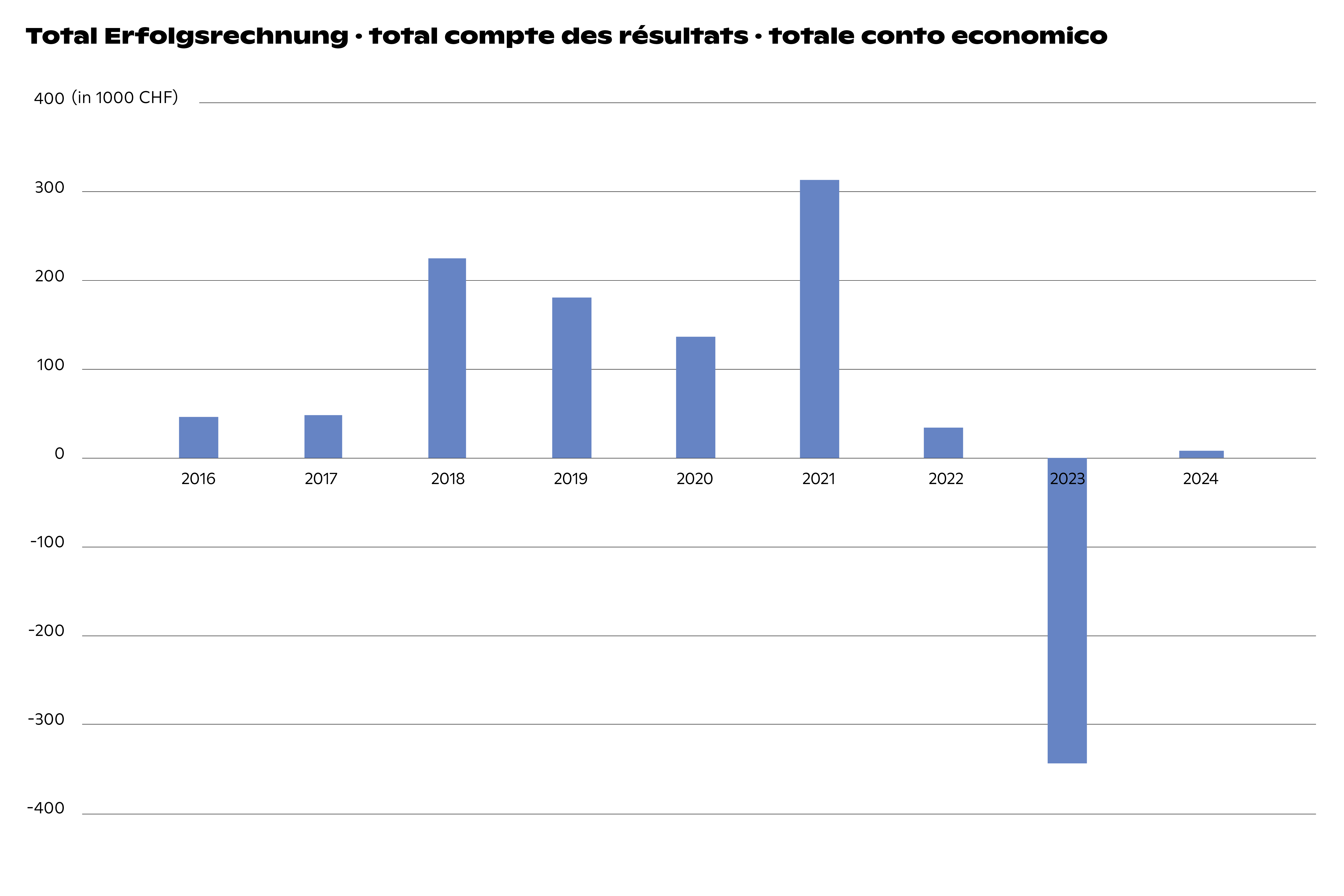 Total Erfolgsrechnung | total compte des résultats | totale conto economico | 2016 - 2024