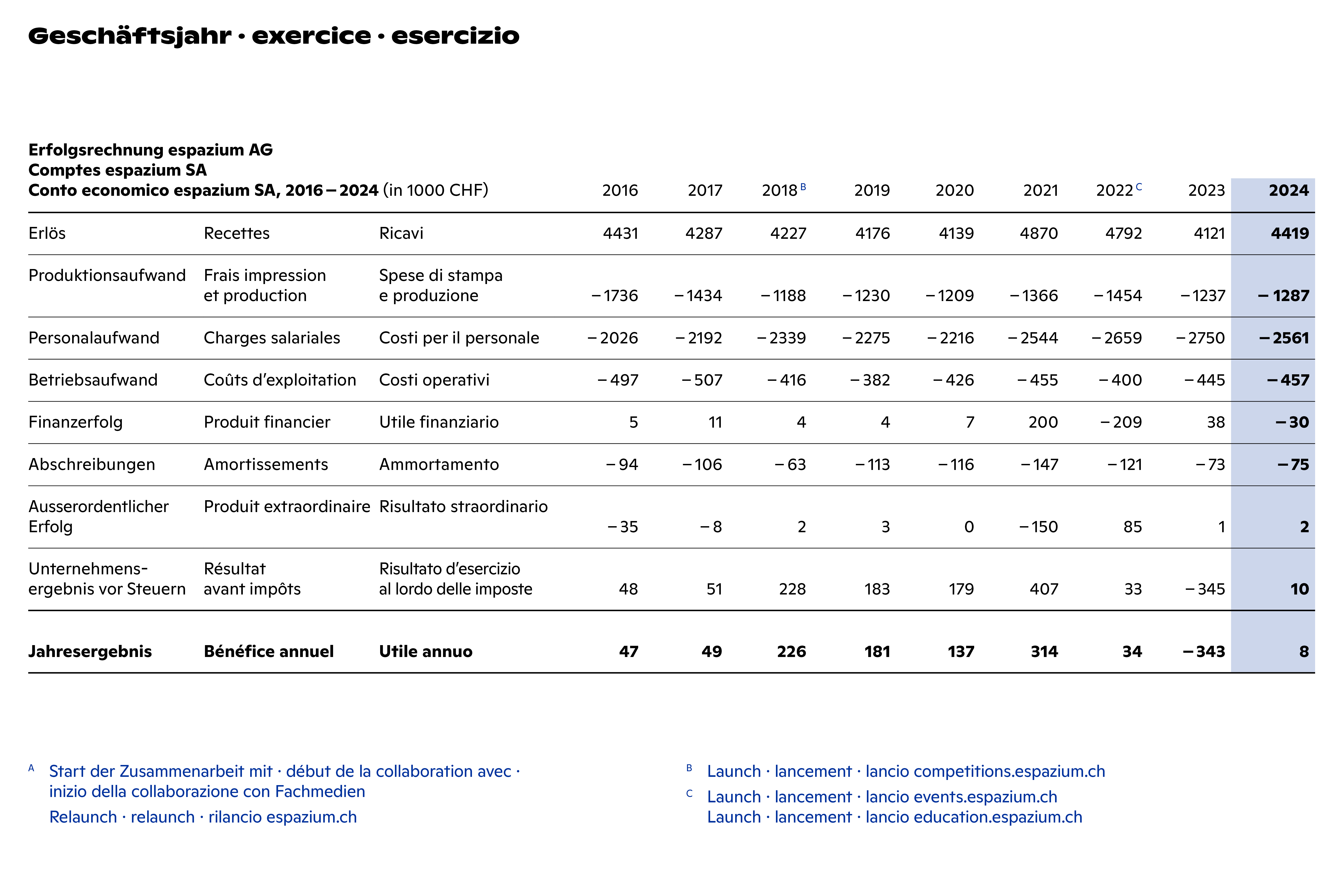 Erfolgsrechnung | comptes | conto economico | 2016 - 2024