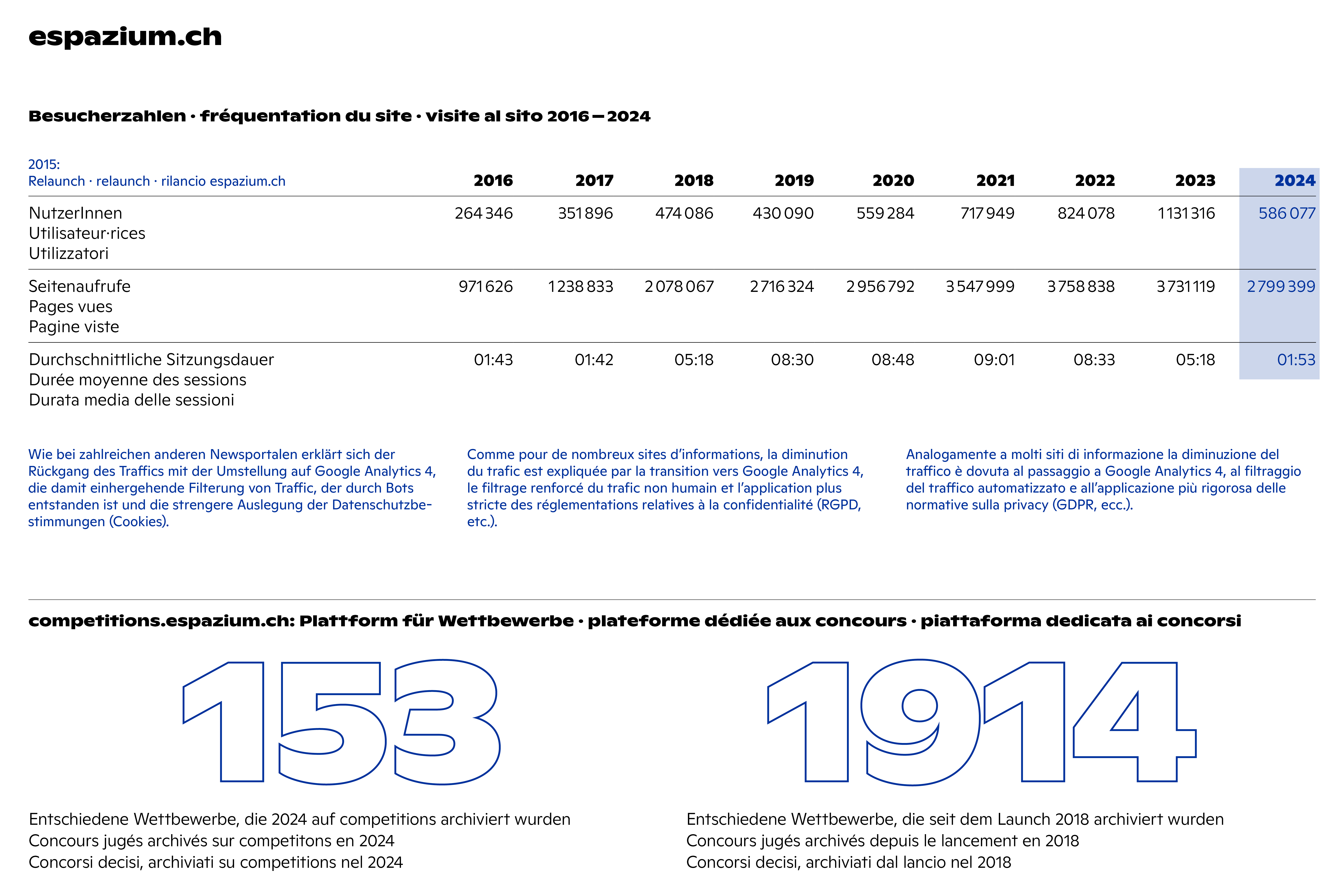 espazium.ch | Besucherzahlen | fréquentation du site | visite al sito | 2016 - 2024