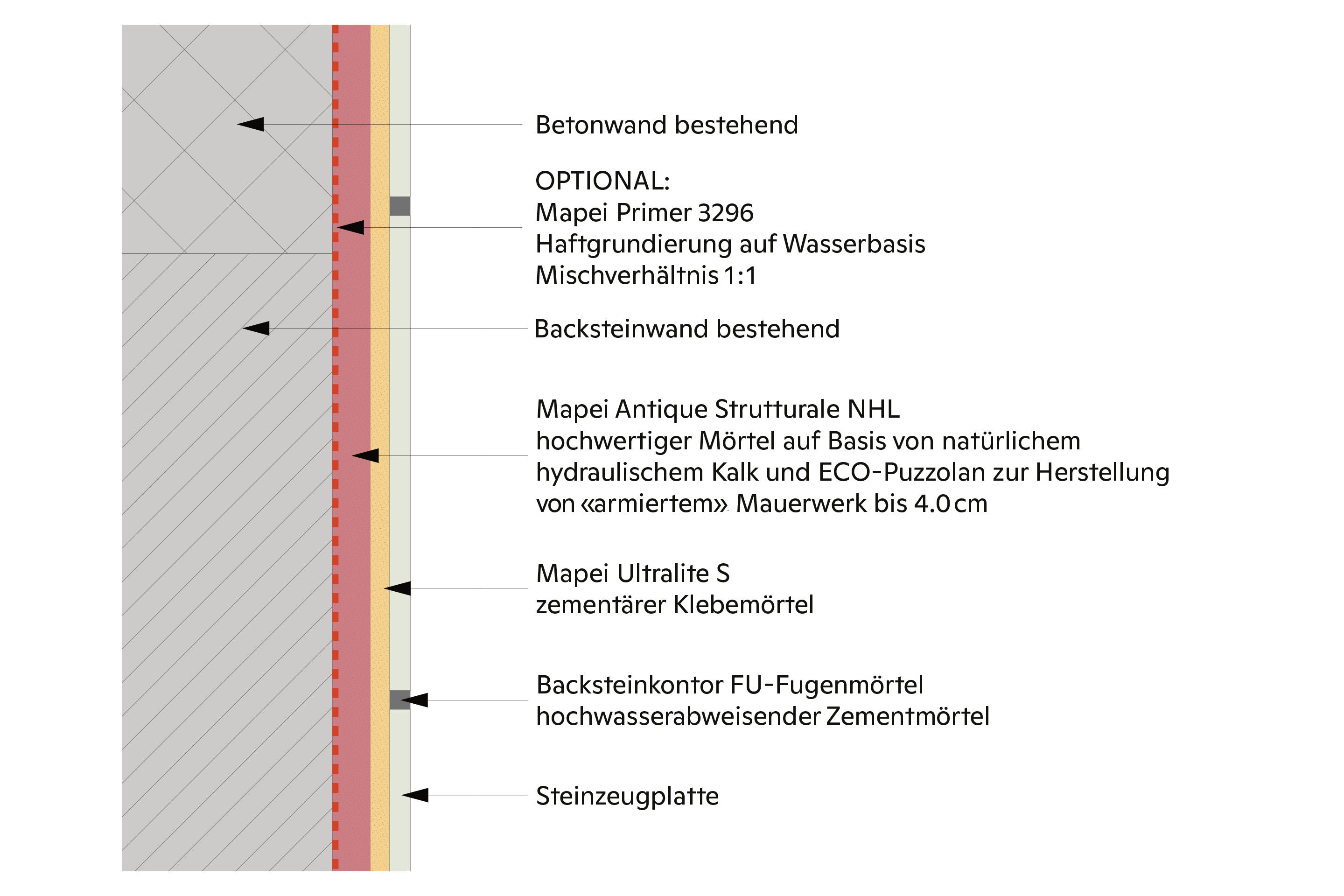 Schema der sanierten Keramikfassade