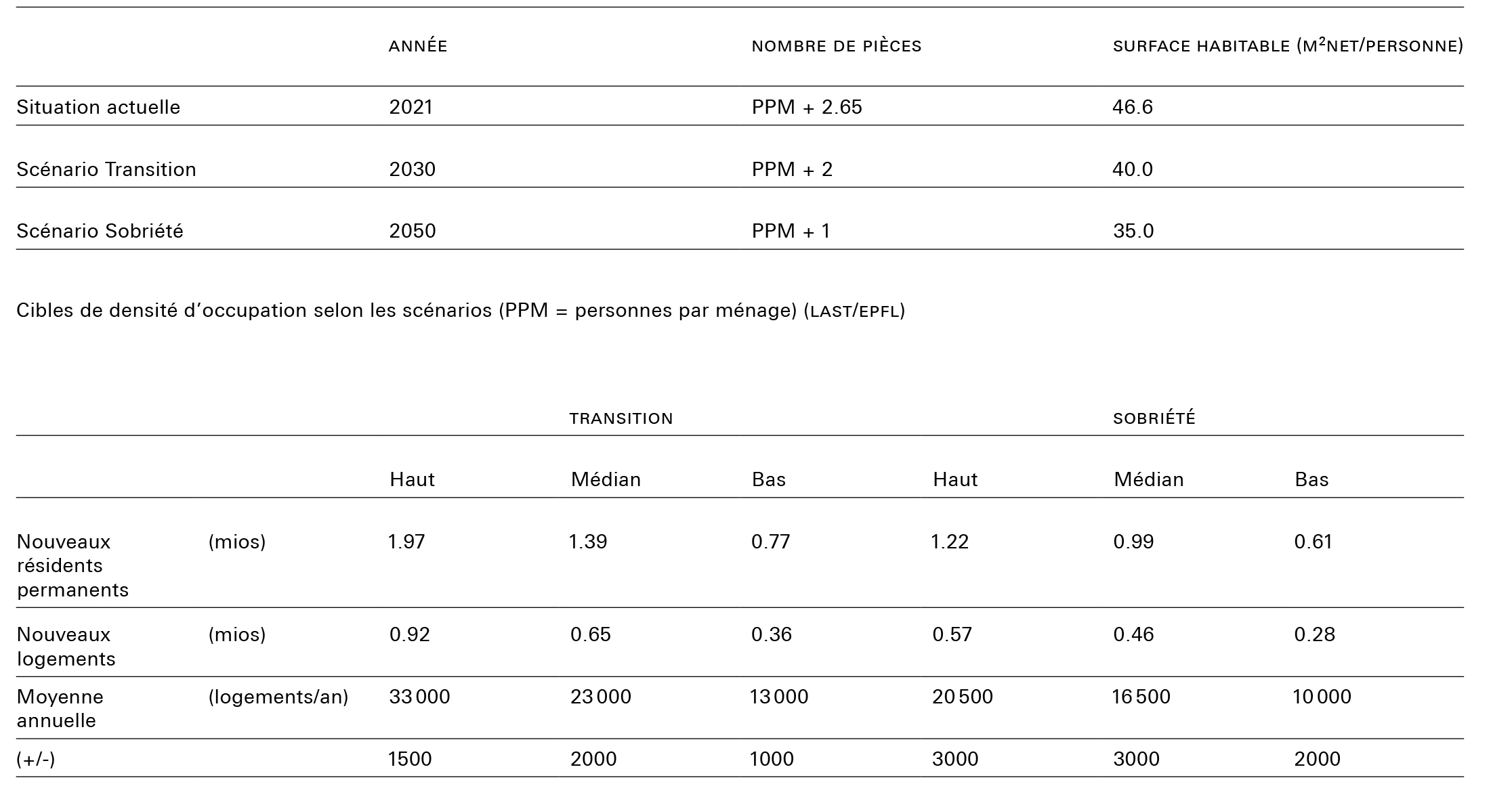 Besoins en nouveaux logements pour les nouveaux résidents permanents au cours de la période 2022-2050, selon les projections démographiques de l’OFS (haut, médian, bas)