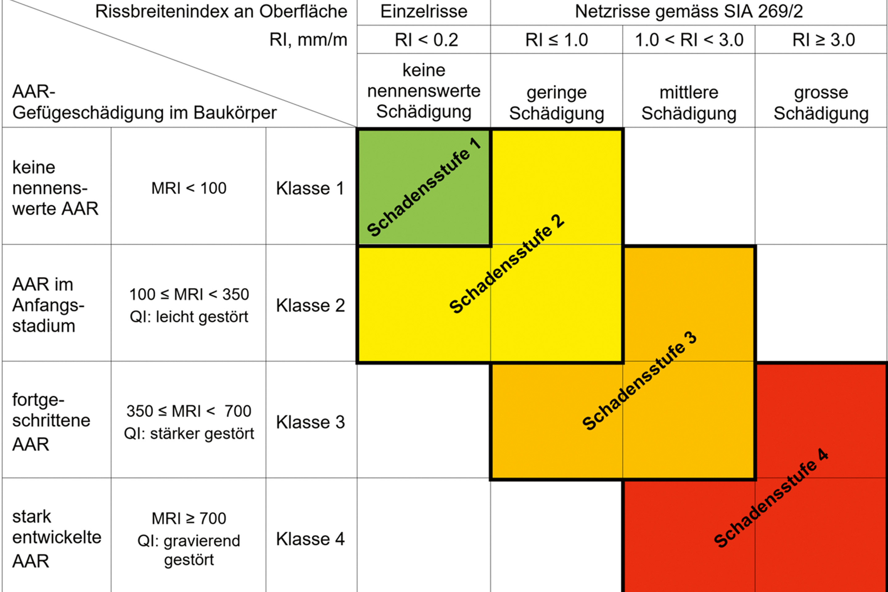 Diagramm-Schadensklassifizierung-Alkali-Aggregat-Reaktion-AAR