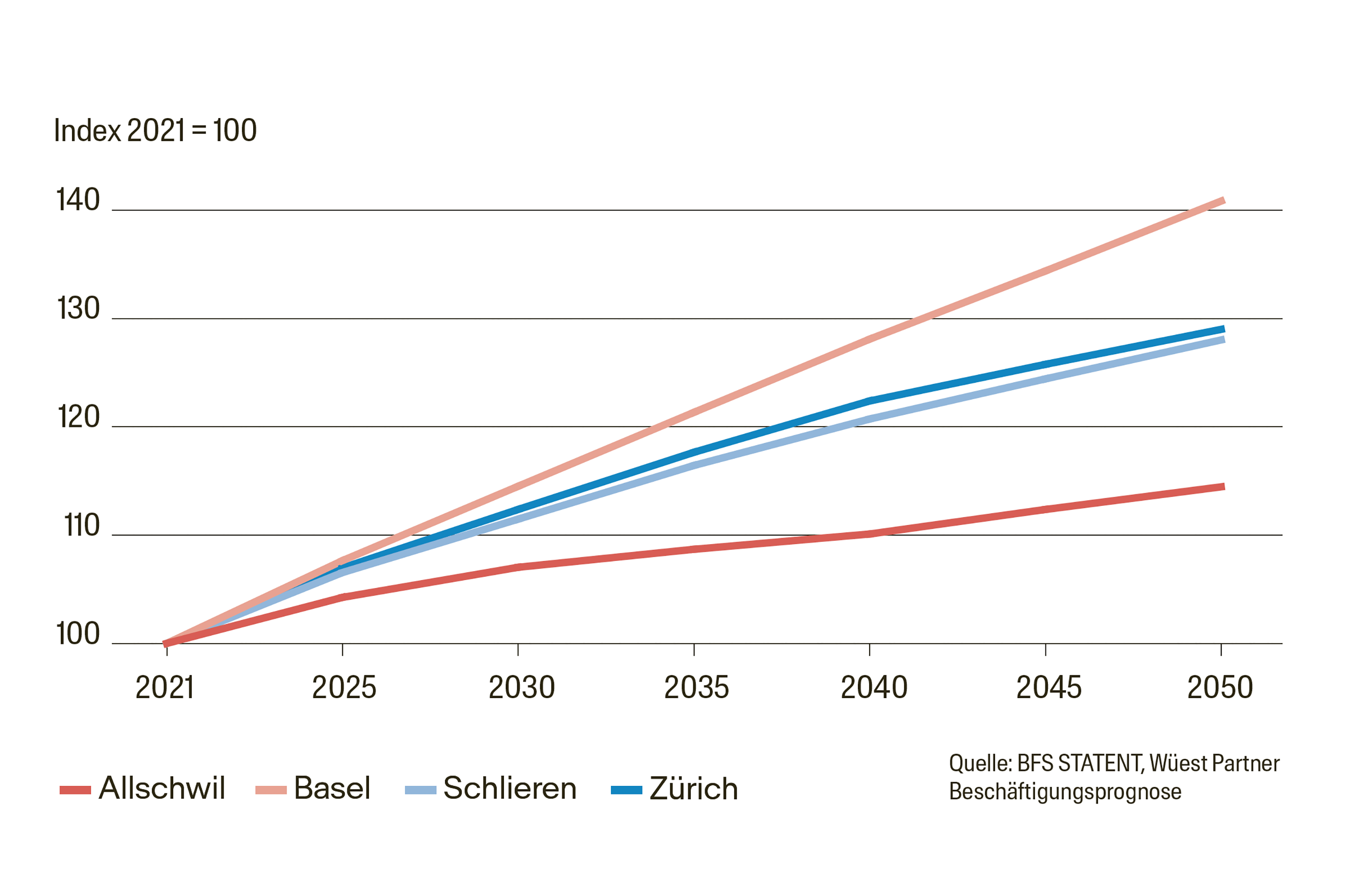 Prognose der Beschäftigtenentwicklung für die nächsten 30 Jahre (indexiert).