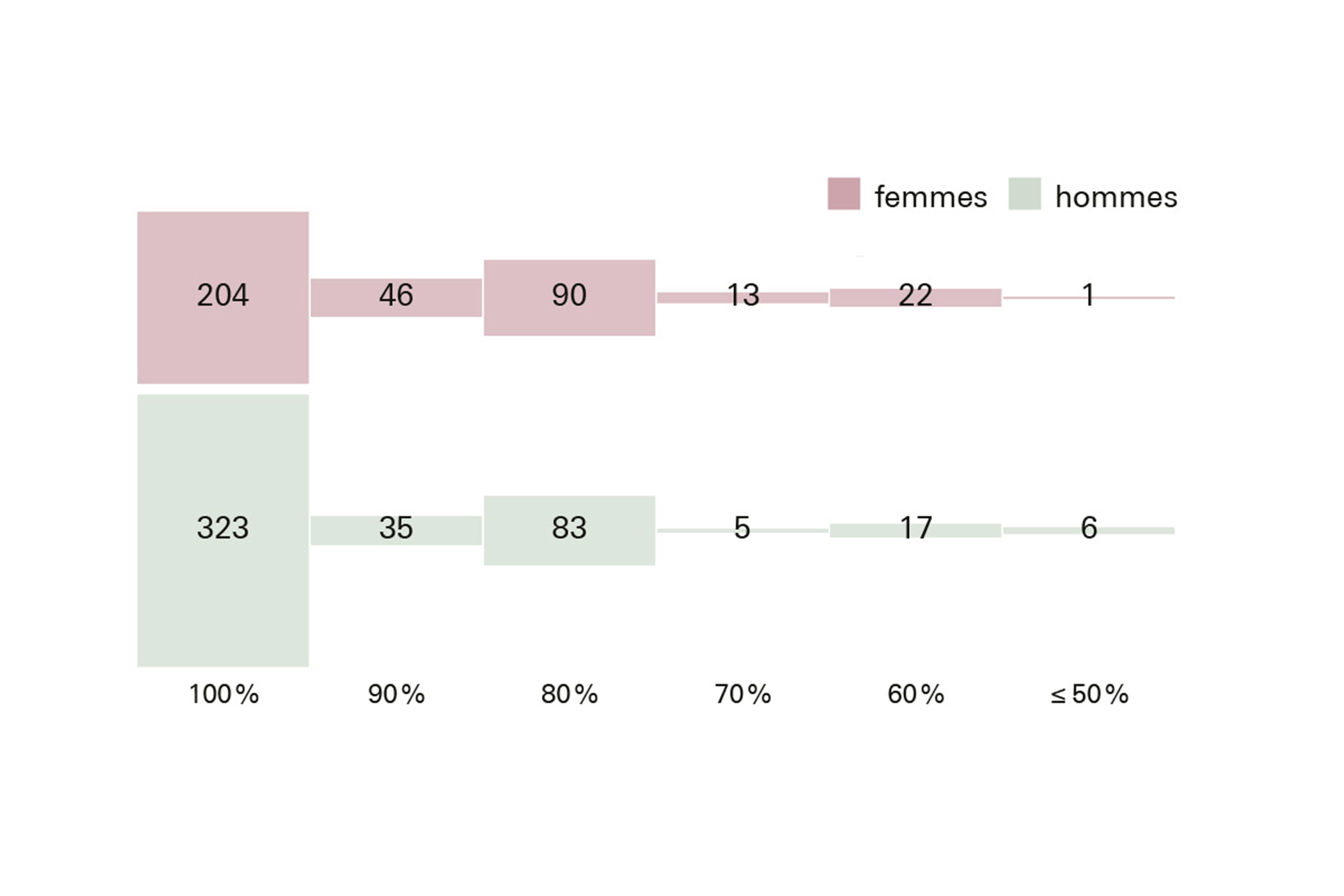 B. Taux d'occupation par genre (nombre d'occurrences)