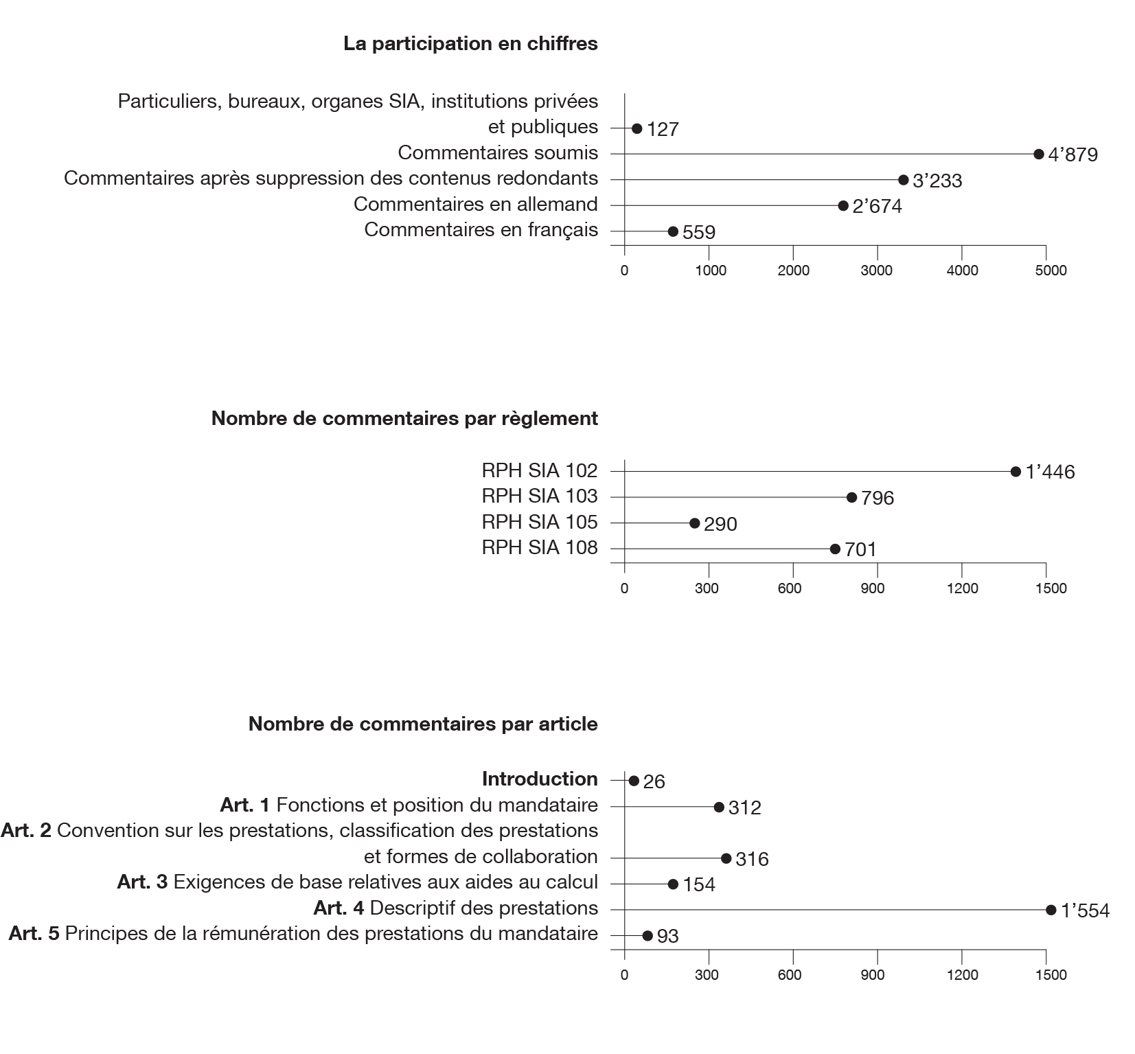 Les graphiques illustrent la participation à la consultation en chiffres