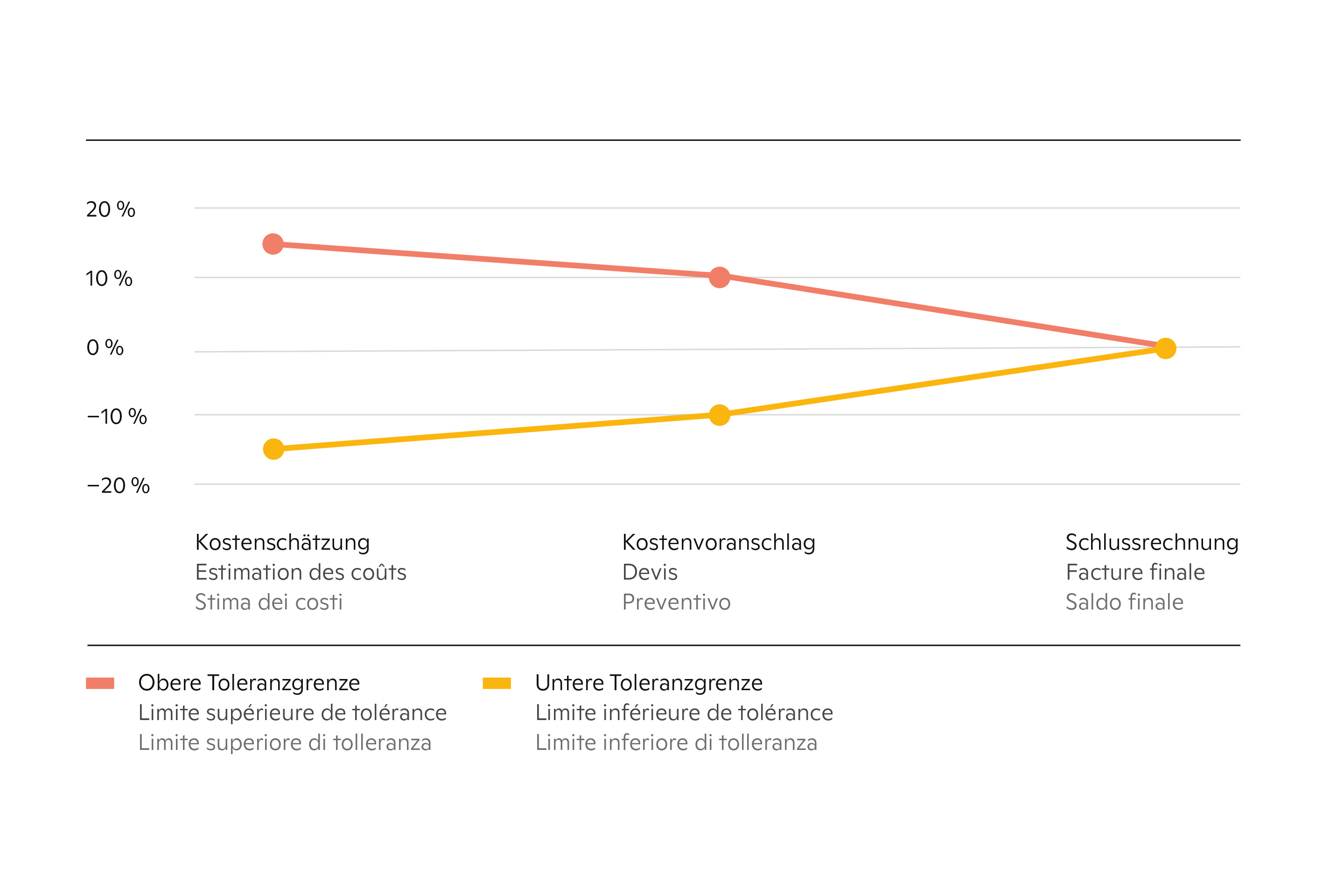 Kostengenauigkeit_nach_SIA-wuest-partner.jpg