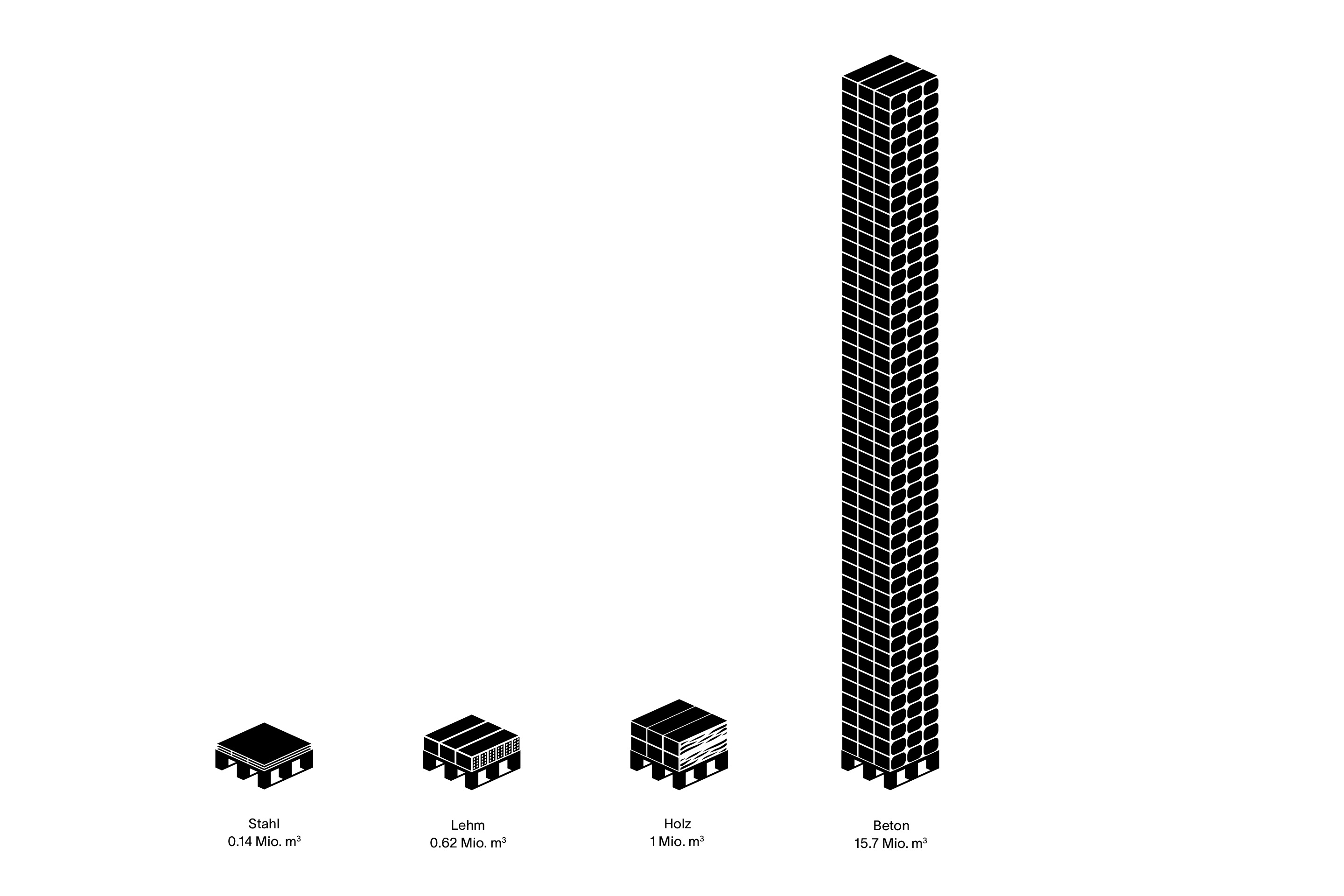 Volumen der Baustoffe, die 2019 in der Schweiz  für den Rohbau verwendet wurden, in Millionen Kubikmetern.