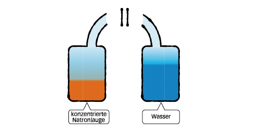 Speichersystem im geladenen Zustand: Das Vermischen von konzentrierter Natronlauge und Wasser wird verhindert.
