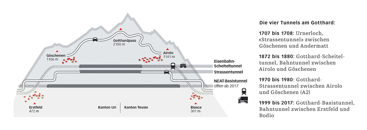 Die vier Tunnels am Gotthard.