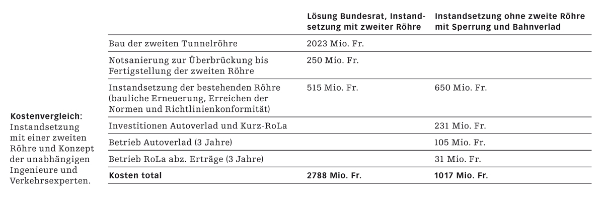 Kostenvergleich.
