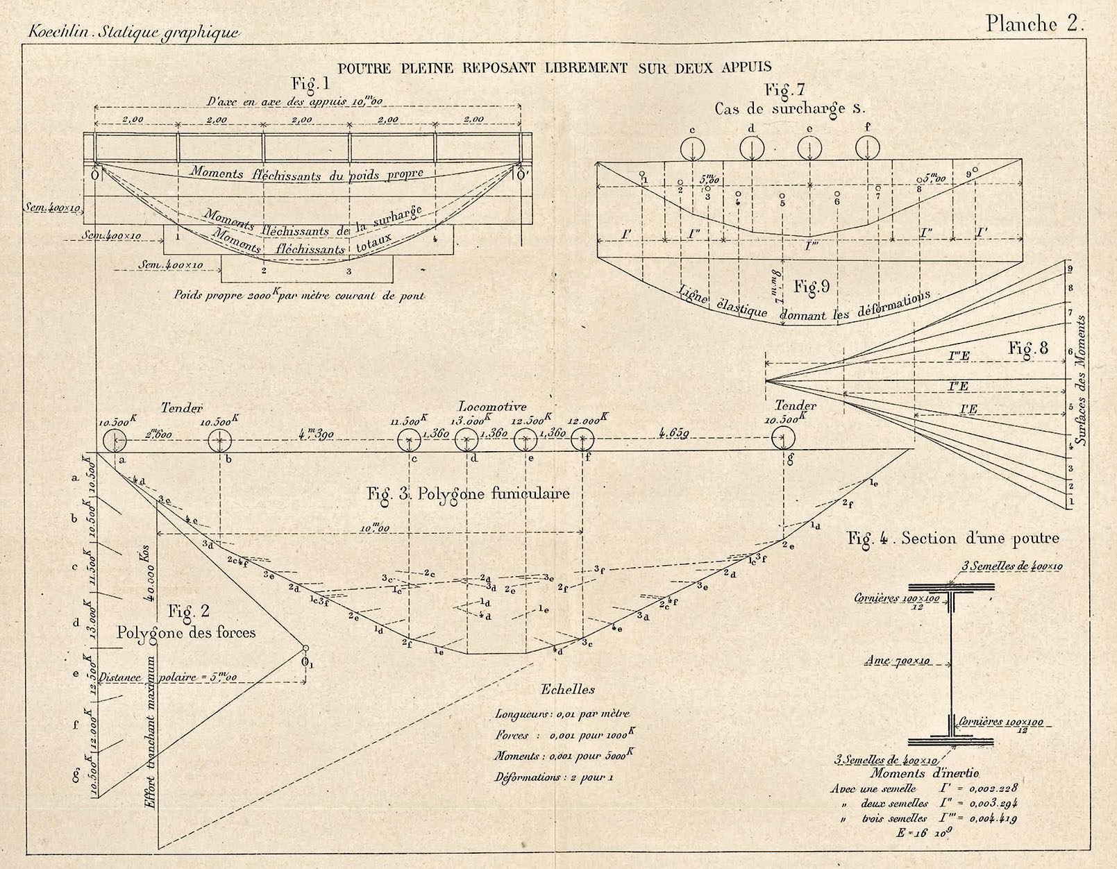 Maurice Koechlin: «Poutre pleine reposant librement sur deux appuis», statica grafica applicata allo studio di una trave appoggiata con sovraccarico (locomotiva); tracciamento dei diagrammi dei momenti per il peso proprio e sovraccarico, della linea elastica, del poligono delle forze e funicolare.