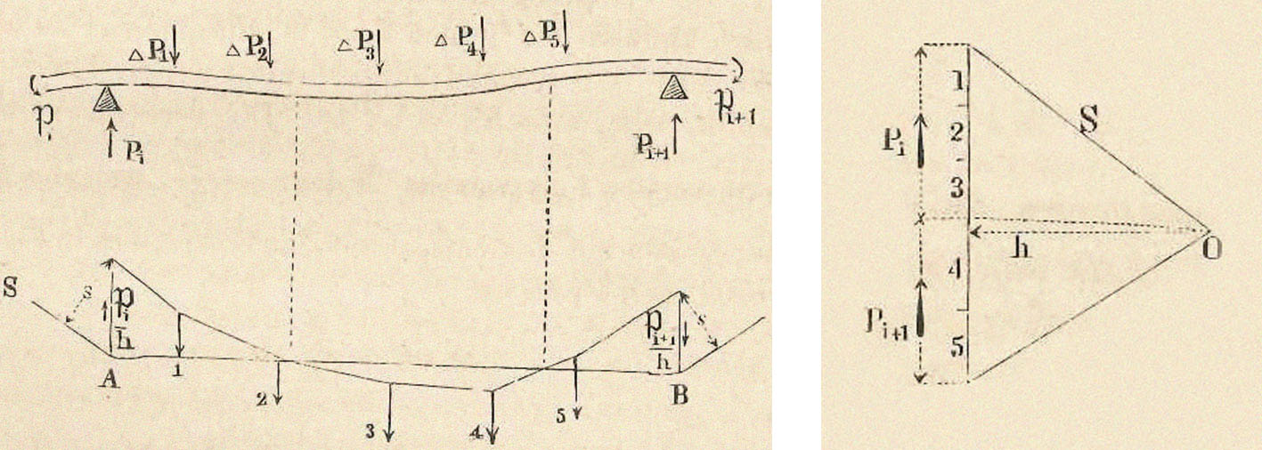 Karl Culmann, la statica grafica applicata a una trave inflessa: interessante l’applicazione del poligono funicolare per il tracciamento del diagramma dei momenti di una trave appoggiata o continua, noti i momenti di continuità (equazione dei 3 momenti), ove, costruito il poligono delle forze e il poligono funicolare, la retta AB che divide il poligono funicolare rappresenta il diagramma dei momenti a meno della costante h e la sua parallela per il polo O porta ai valori delle reazioni vincolari Pi e Pi+