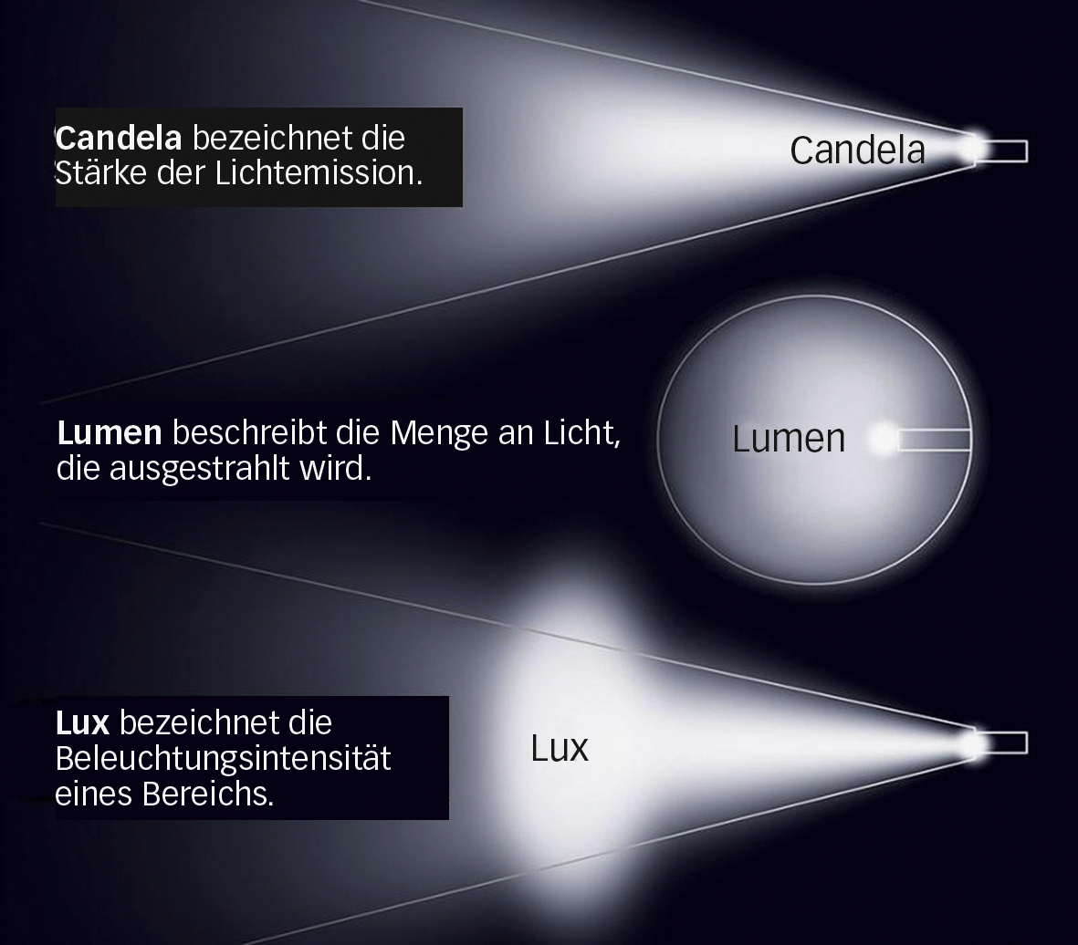 Im Gegensatz zu Candela und Lumen ist Lux eine Empfangsgrösse – sie misst, wie viel Licht an einem Punkt ankommt.