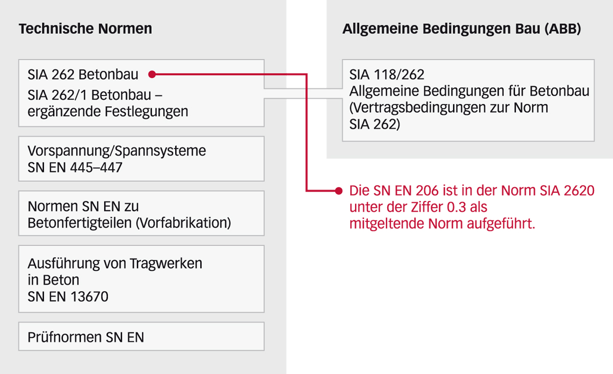 Hierarchie der Normen für den Betonbau in der Schweiz gemäss SN EN 13670.