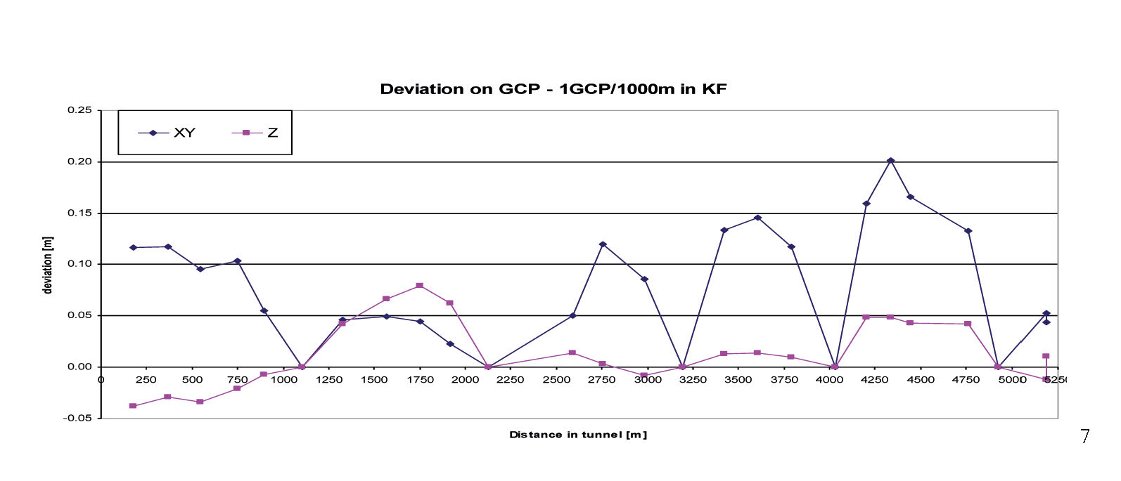Ecart observé sur le nuage de points aux points de calage pour la trajectoire avec recalage tous les km (~70 sec de coupure)