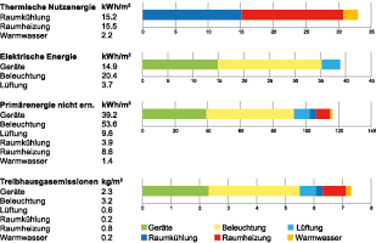 Ausgabe und Darstellung der Energiebilanz mit dem Gebäude-Tool gemäss SIA 2024.