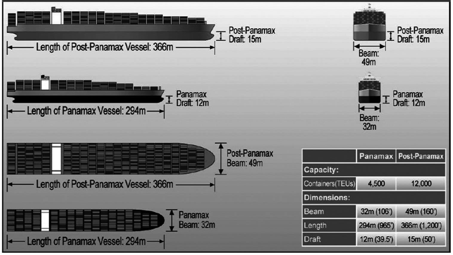 Comparaison entre porte-conteneurs Panamax et Post-Panamax