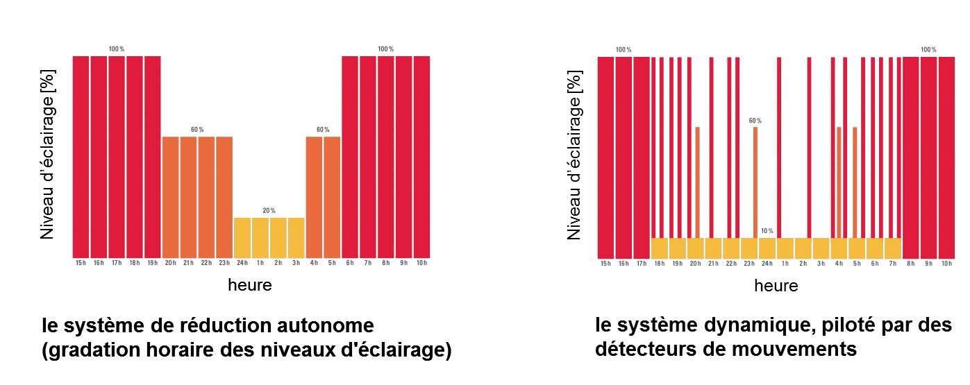Différence de fonctionnement entre le système de réduction autonome et le système dynamique