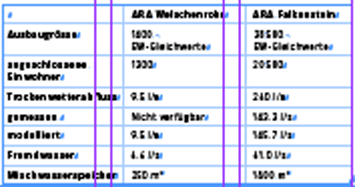 Angaben zur Anlagegrösse und -kapazität der beiden ARAs am Dünnern-Oberlauf; Stand vor Fusion beider Abwassersysteme.