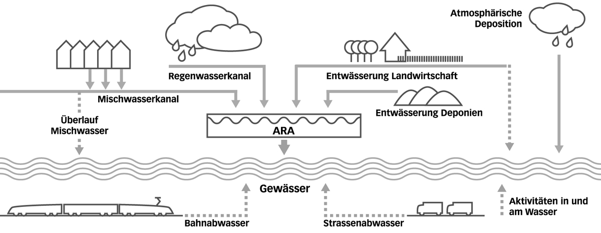 Der Eintrag der Mikroverunreinigungen aus den unterschiedlichen Quellen erfolgt gesammelt über das häusliche Abwasser oder die Siedlungsentwässerung respektive unkontrolliert auf natürlichem Weg in die Gewässer.