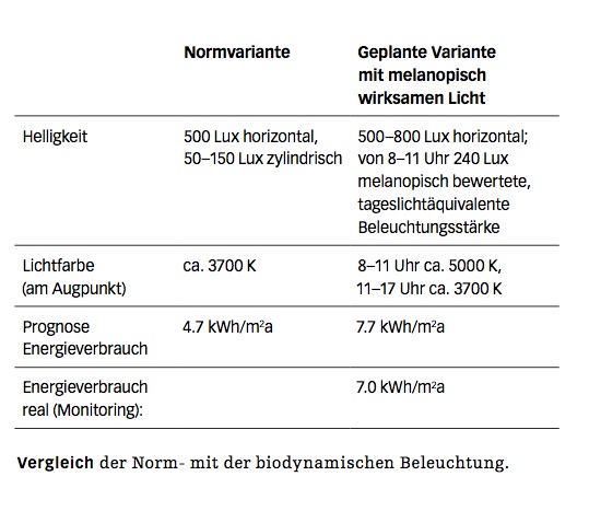 Vergleich der Norm- mit der biodynamischen Beleuchtung.
