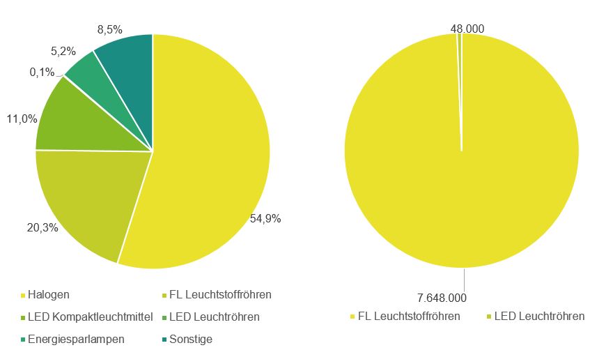 Der Leuchtmittelmarkt in der Schweiz: Ca. 38 Mio. Leuchtmittel wurden in der Schweiz im Jahr 2014 verkauft.