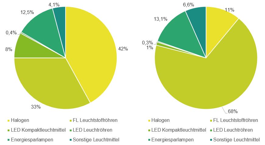Geschätzter Leuchtmittelbestand und Energieverbrauch pro Leuchtmittel: Die Beleuchtung in der Schweiz verbraucht insgesamt 720 GWh pro Jahr.