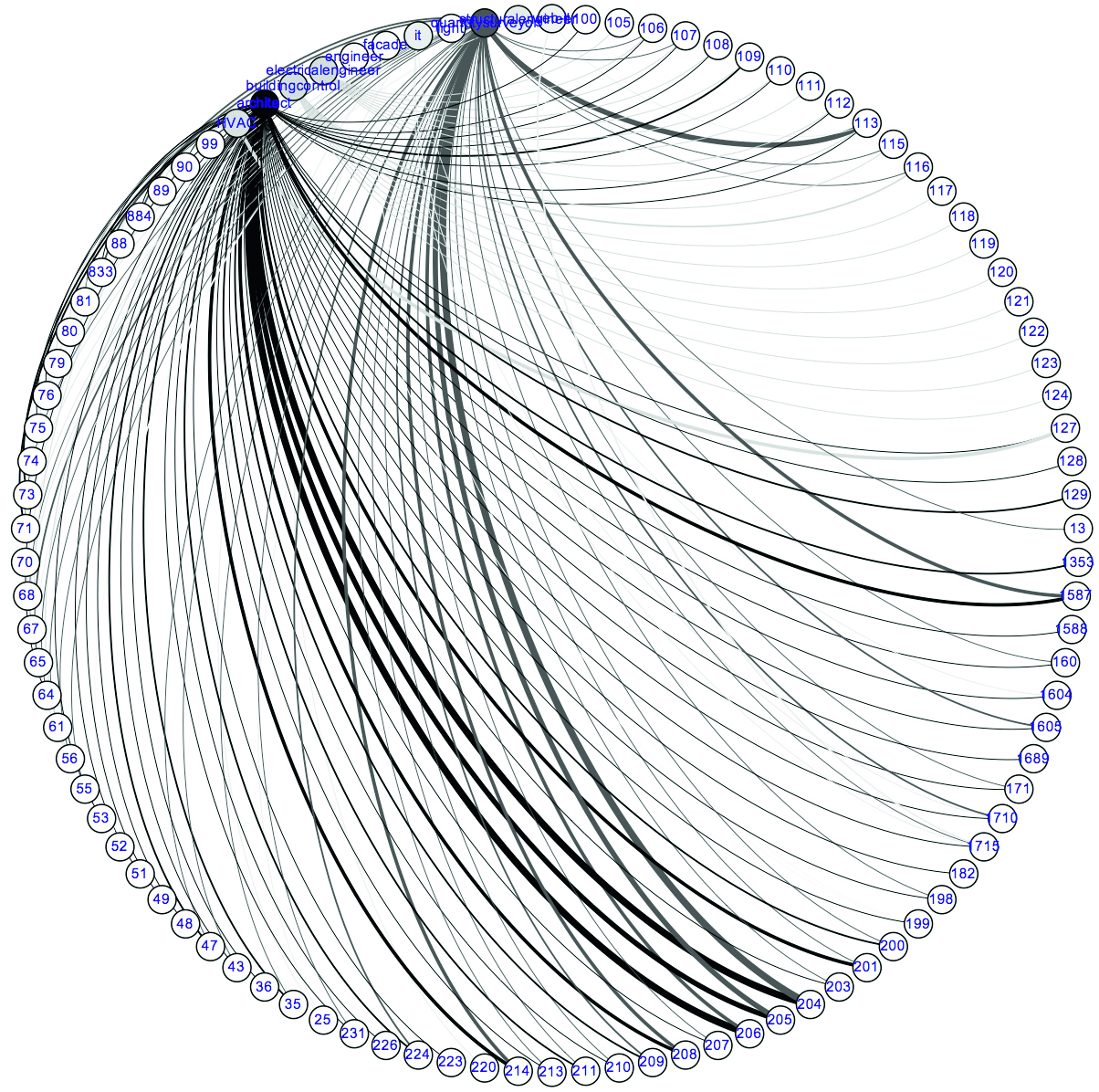 Die Linien zeigen die Kommuni­kation zwischen verschiedene Planern mit Verbesserungs­vorschlägen bei der Erstellung der Ausschreibung für das Arch_Tec_Lab 2016. Je dicker die Linie, desto öfter wurde über einen Vorschlag kommuniziert.