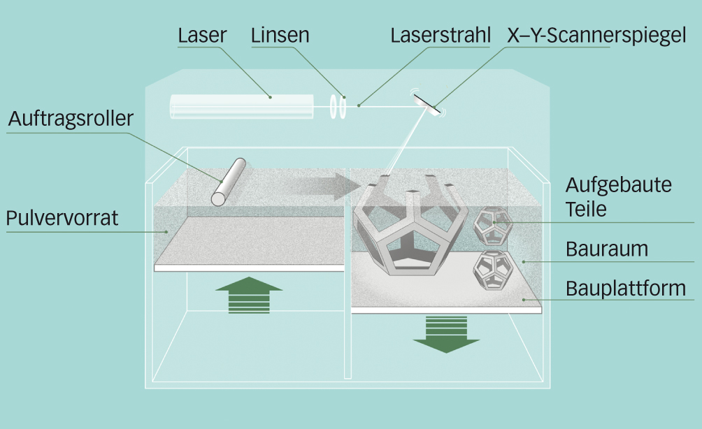 Auf die Bauplattform der Laser-Sintering-Maschine wird eine Schicht Plastikpulver aufgetragen. Durch die Energie des Lasers schmilzt das Pulver im definierten Bereich. Nach dem Absenken der Bauplattform wird die nächste Schicht aufgetragen, und der Vorgang wiederholt sich. Laser-Sintering benötigt keine Stützstrukturen. Mit diesem Verfahren werden Prototypen in Standardmaterialien für Form-, Pass- sowie Funktionstests gebaut.
