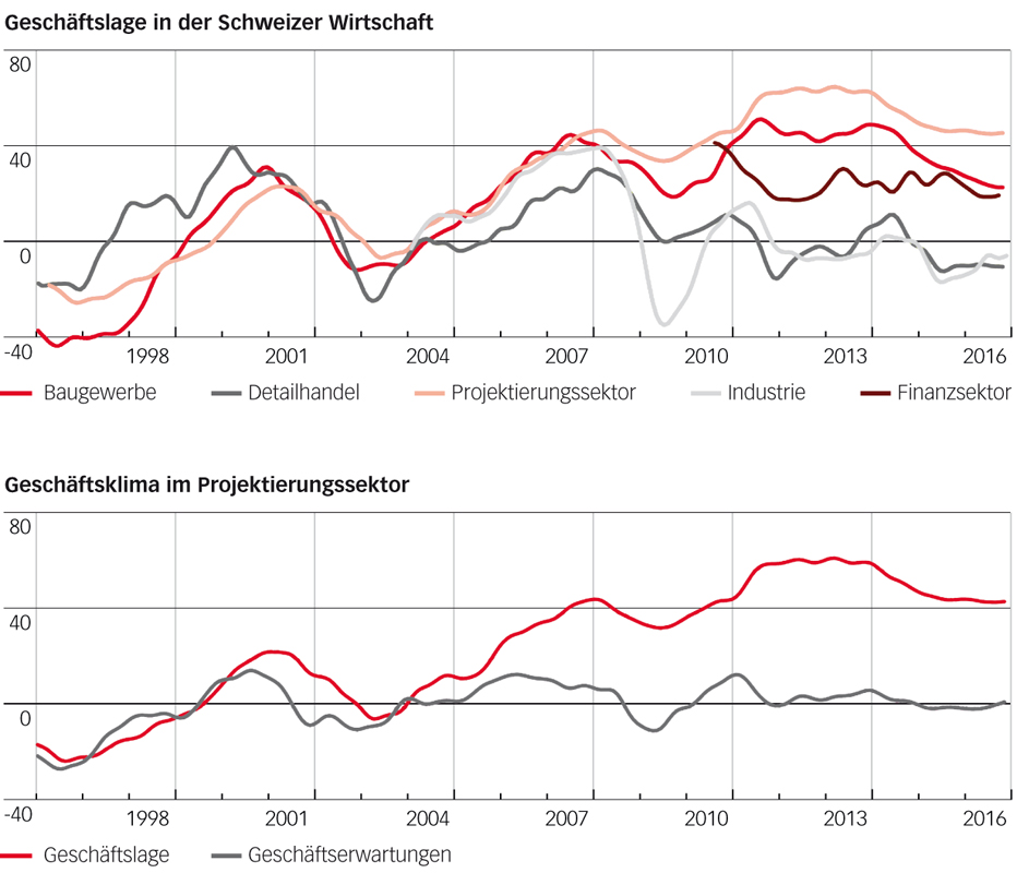 Geschäftslage in der Schweizer Wirtschaft und Geschäftsklima im Projektierungssektor.