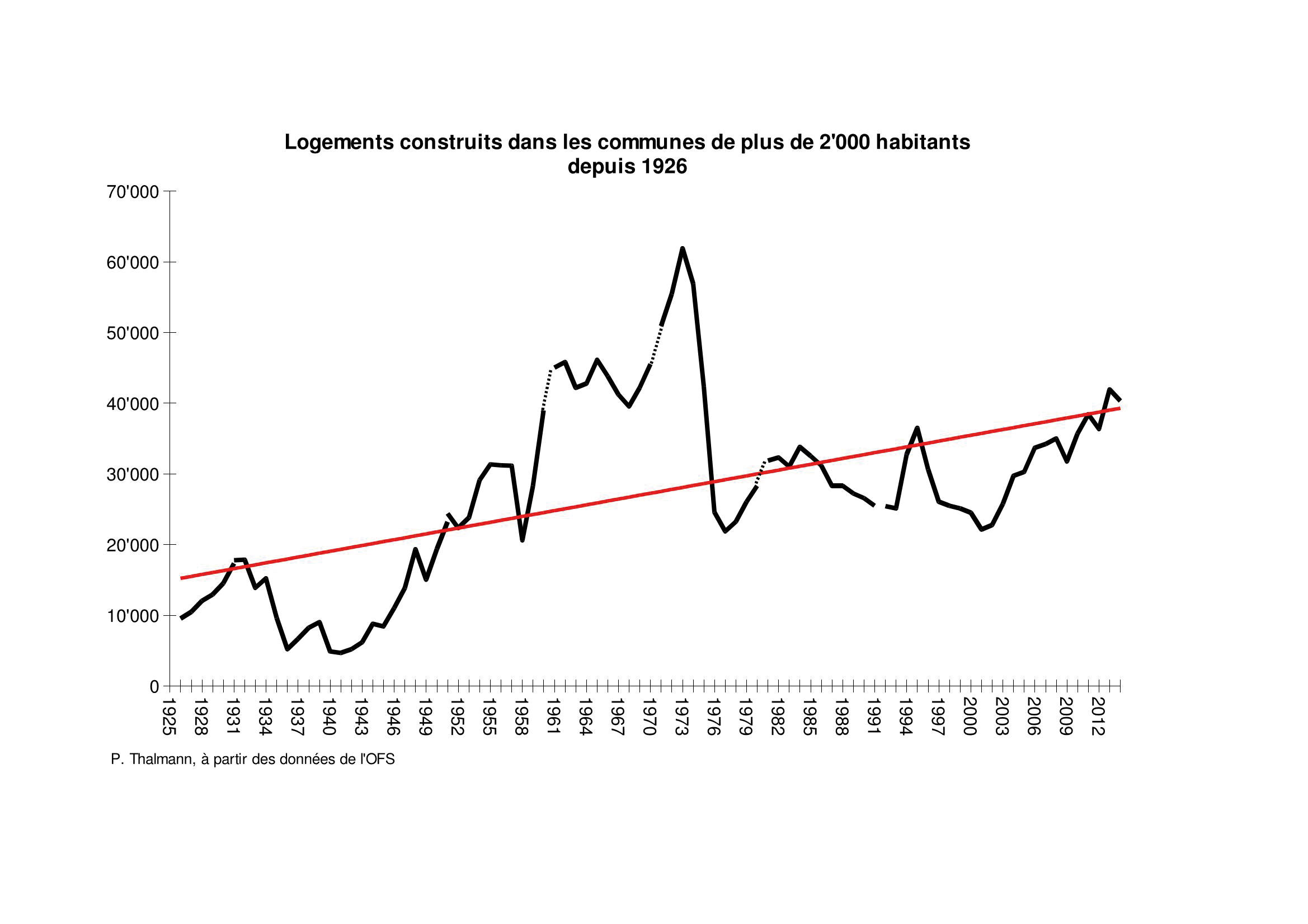 Logements construits dans les communes de plus de 2000 habitants depuis 1926
