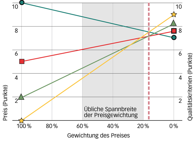 Abb. 1: Bei einer stark preisfokussierten Bewertung werden die Preise auf der ganzen Bandbreite, die Qualitätskriterien mangels Differenzierung nur in einer engen Bandbreite von zwei Punkten bewertet.