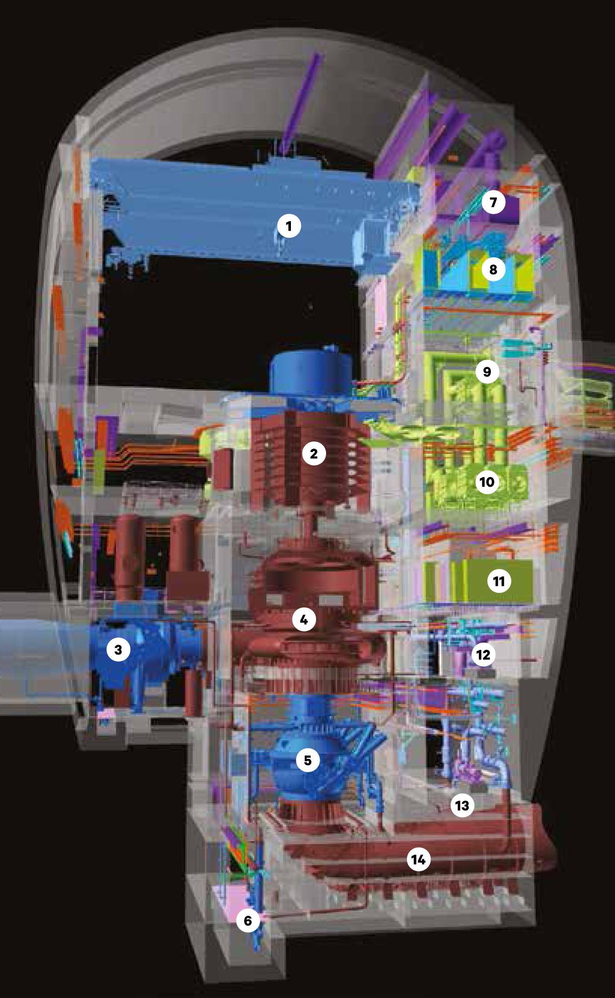 Vue en coupe de la caverne des machines (centrale électrique): 1. Pont roulant de la caverne des machines 2. Moteur-générateur 3. Vanne sphérique d’entrée 4. Pompe-turbine 5. Vanne sphérique de sortie 6. Drainage 7. Centrale de ventilation 8. Convertisseur de fréquence 9. Inverseur de phase 10. Disjoncteur de l’alternateur 11. Armoires de commande du système de conduite 12. Circuit de refroidissement secondaire 13. Circuit de refroidissement primaire 14. Tuyau d’aspiration