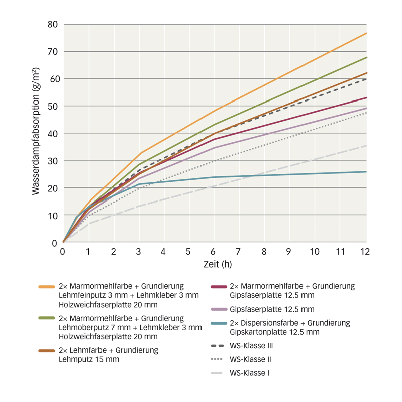 Untersuchungen von Wasserdampfabsorption an Wandaufbauten auf Gips- und Holzweichfaserplatten mit und ohne Lehm.