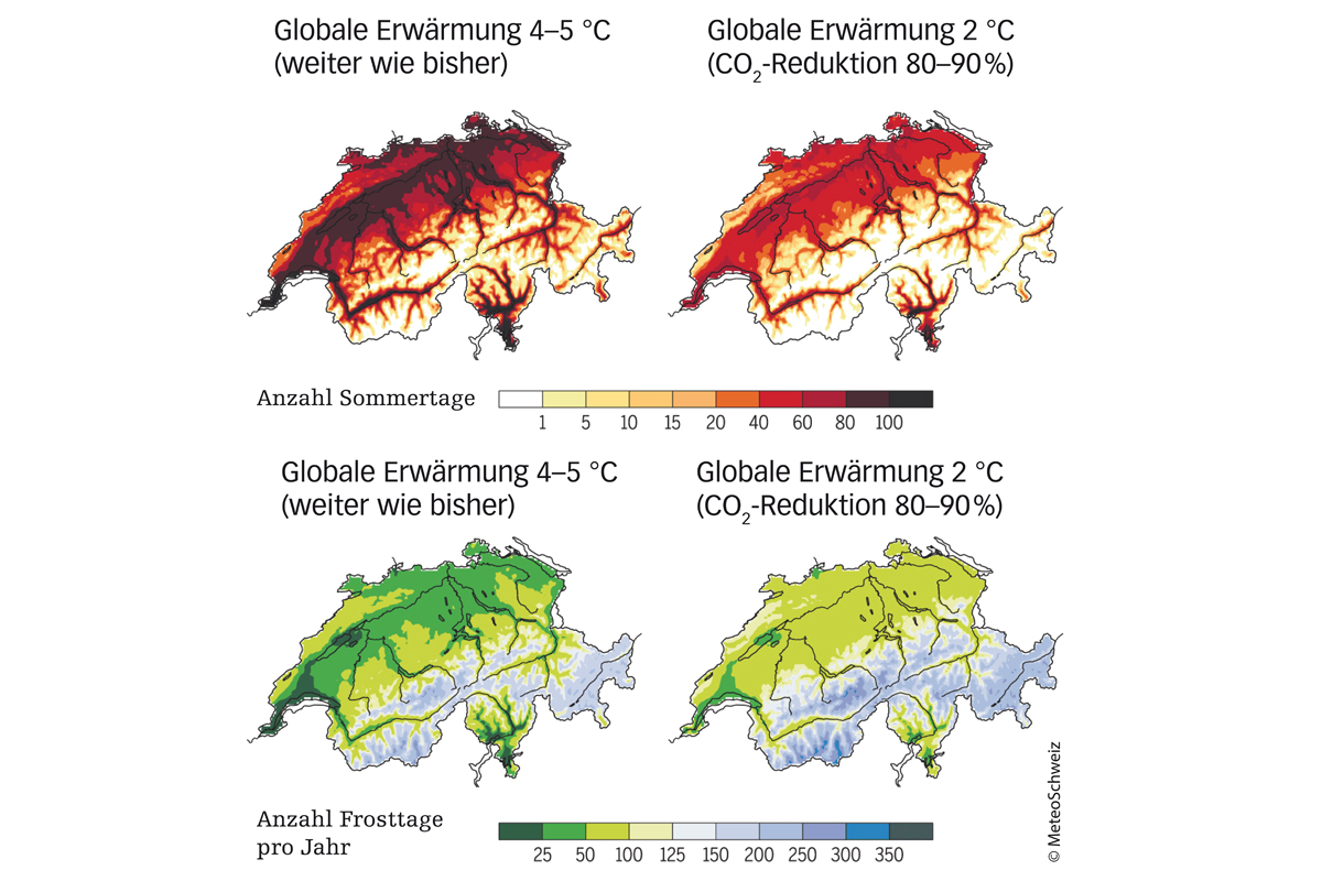 In der Schweiz wird es immer wärmer. Gesamtschweizerisch werden bis Ende des 21. Jahrhunderts mehr Sommertage und weniger Tage mit Frost erwartet. Zudem verringert sich das Gebiet, in dem an mehr als einem Drittel der Tage im Jahr Frost auftritt. Die Grafik zeigt klimamodellbasierte Projektionen der Anzahl Sommer­tage (oben, Tage mit Maximaltempe­ratur über 25 °C) und Frost­tage (unten, Tage mit Minimaltemperatur unter 0 °C) für die Schweiz. Gezeigt ist die durchschnittliche Anzahl Sommer- und Frost