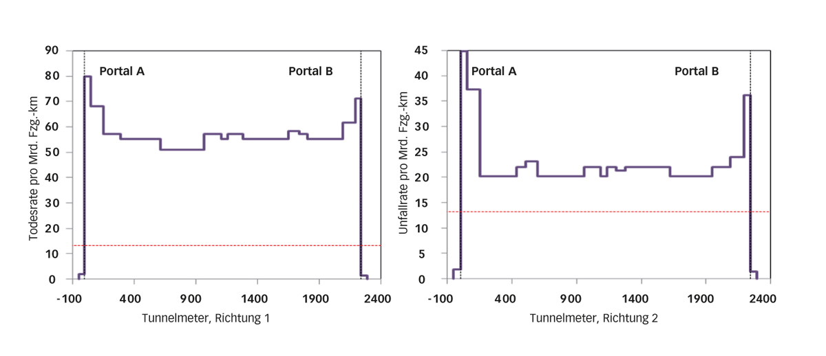 Im Verlauf der Todesfallrate widerspiegelt sich die hohe Unfallrate im Portalbereich und die hohe Brandrate in Richtung 1 (bergauf).