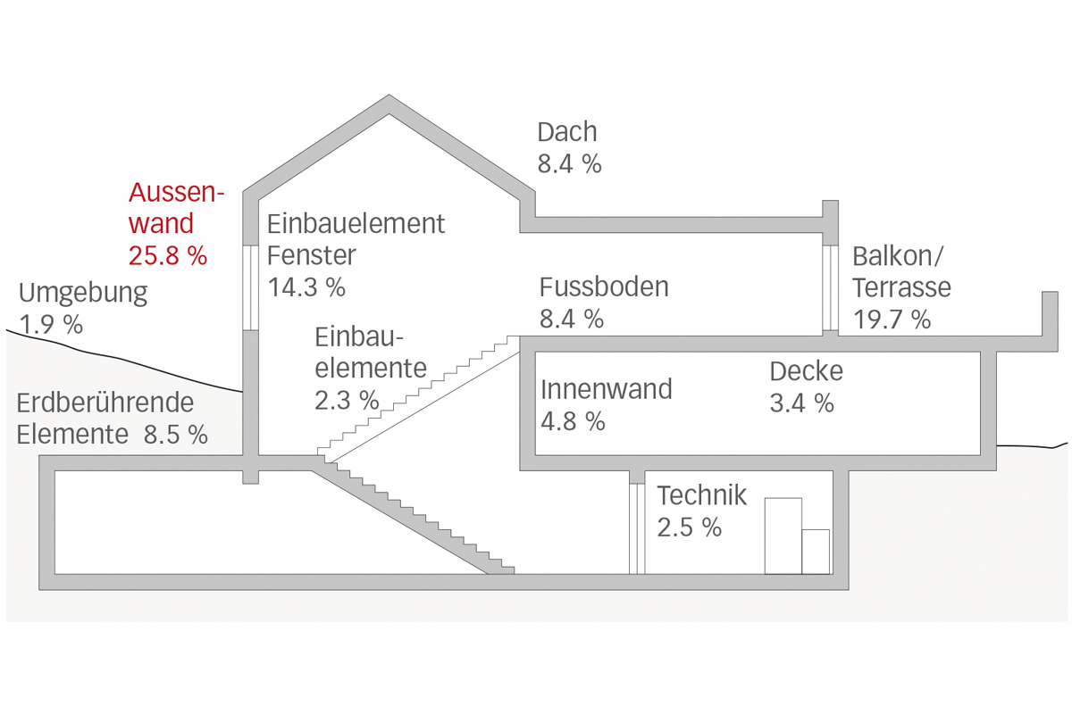 Verteilung von Baumängeln über alle Gewerksteile.
