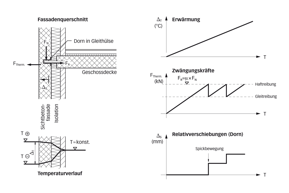 Verschiebung in Dornlängsrichtung (bei Fassadenecken): Unterschiedliche Wärmeausdehnungen verschiedener, mit einem Dorn verbundener Bauteile führen zu Zwängungen. Diese entspannen sich im Dorn ruckartig, sobald die Rückhaltekräfte FR überwunden werden. Die dabei entstehenden Luftdruckschwankungen können als Knackgeräusche wahrgenommen werden.