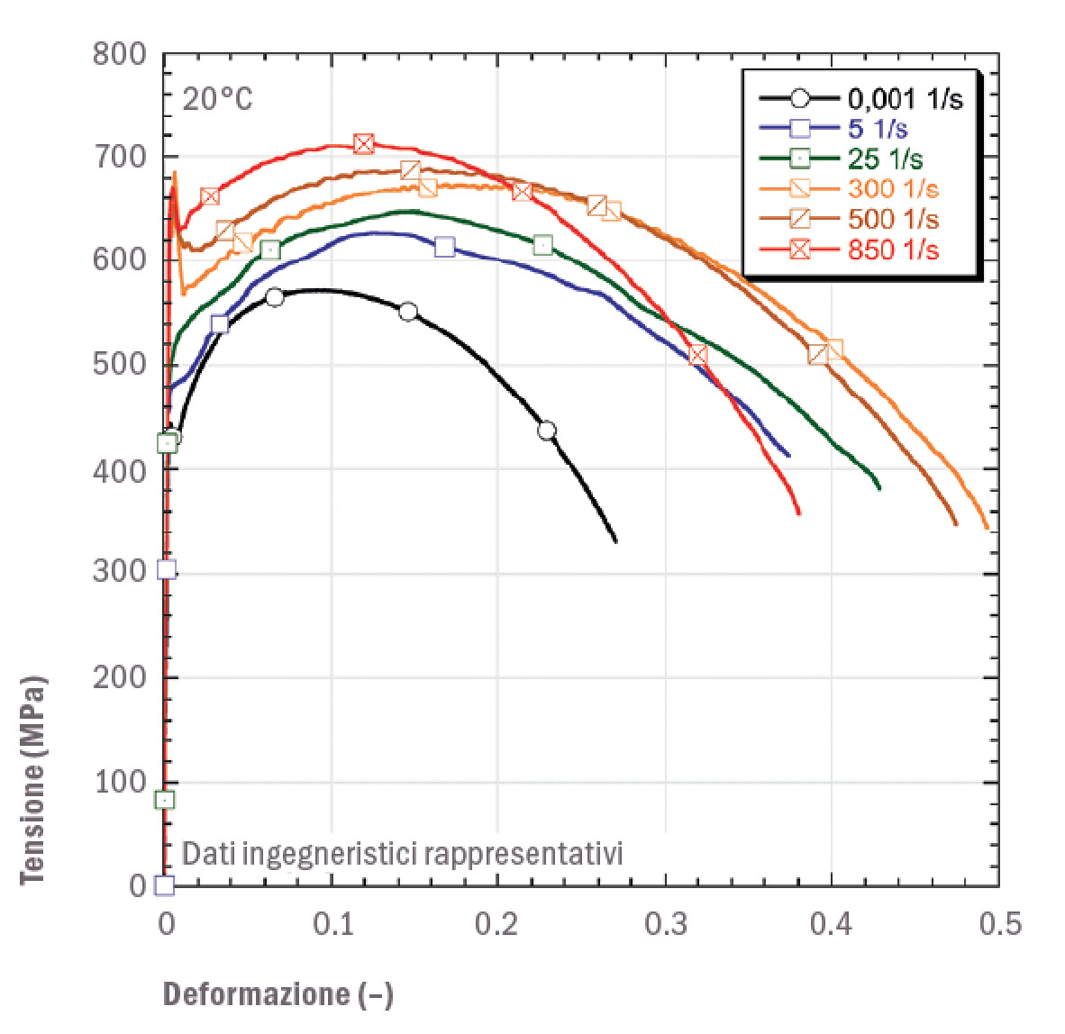 Fig. 02: Diagramma tensione-deformazione per l’acciaio strutturale S355 a temperatura ambiente (20°C) al crescere della velocità di deformazione.