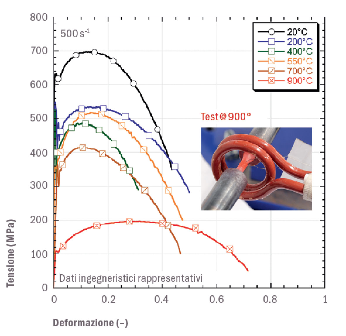 Fig. 03: Diagramma tensione-deformazione per l’acciaio strutturale S355 ad alta velocità di deformazione (500 s-1) al crescere della temperatura (20°C÷900°C).