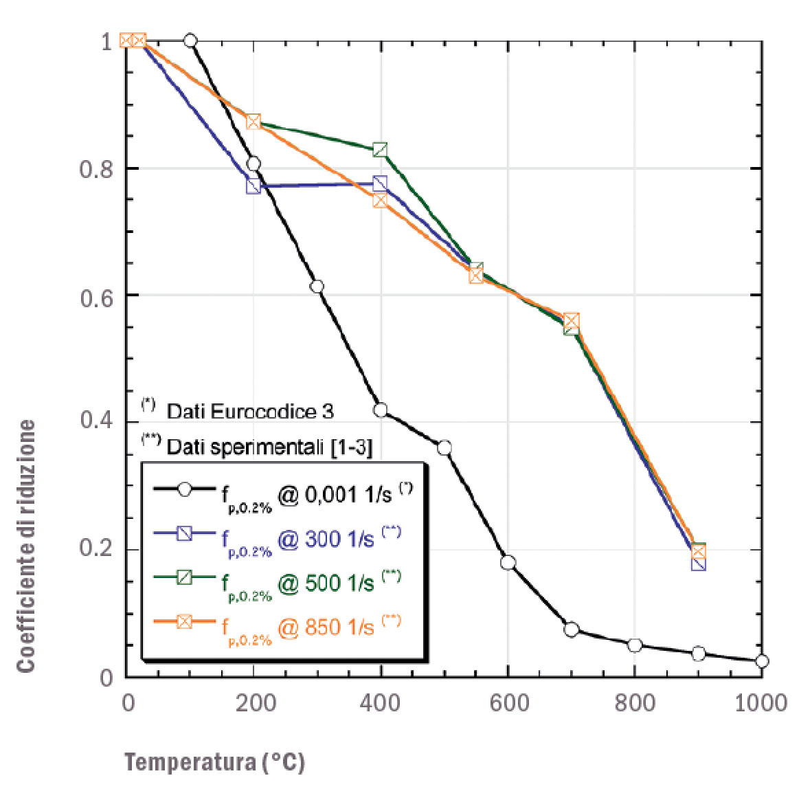 Fig. 04: Confronto tra i coefficienti di riduzione proposti dall’Eurocodice 3 e quelli sperimentali in dinamica.