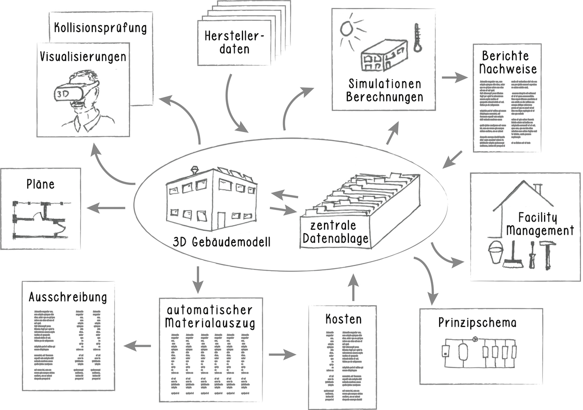 Zukünftige BIM-Anwendung: erweitertes Informationsmodell und Formen der Datenverarbeitung und -darstellung.