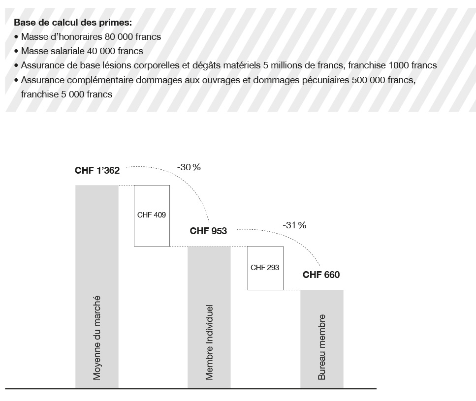 Comparaison des primes pour l'assurance professionnelle des bureau d'architecture
