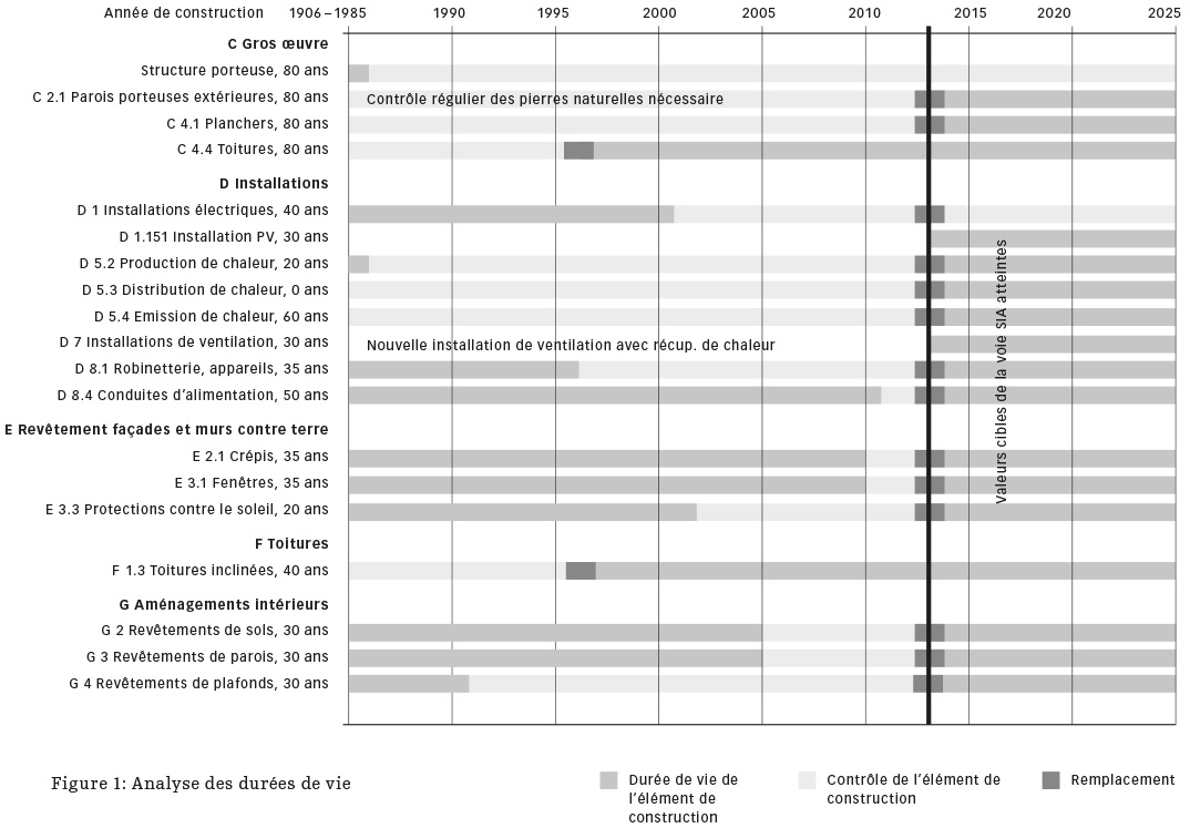 Analyse des durées de vie