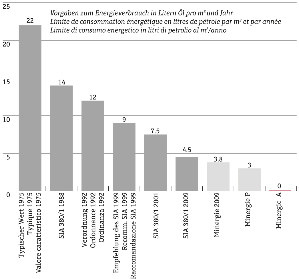 Entwicklung des Energieverbrauchs von Gebäuden in der Schweiz in Litern Erdöläquivalent pro m2 pro Jahr.